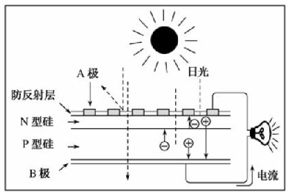 太阳能光伏发电