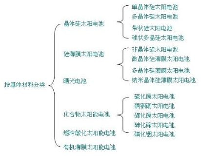 光伏行业材料分类
