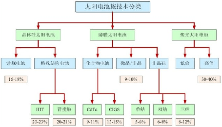太阳能电池技术分类