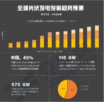 光伏发电发展趋势预测图