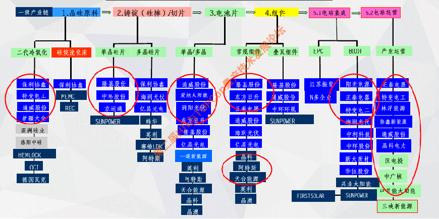 光伏行业分类介绍