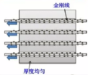 金刚线切割技术