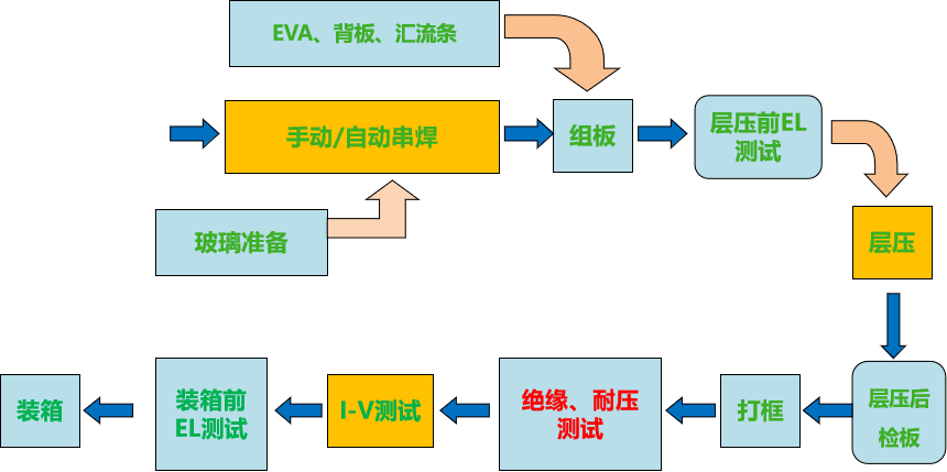 光伏电池组件分类介绍