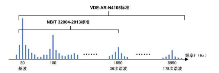 光伏并网谐波VDE-AR-N4105标准