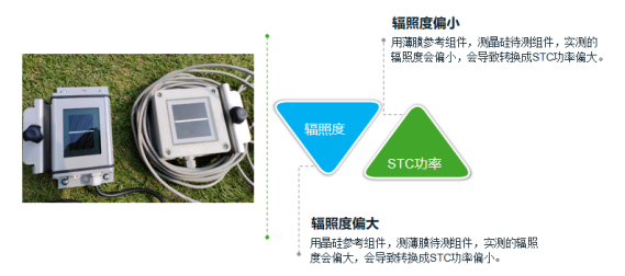 参考组件对IV曲线测试的影响 参考组件对IV曲线测试的影响