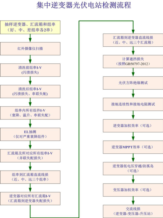 太阳能
测试仪原理