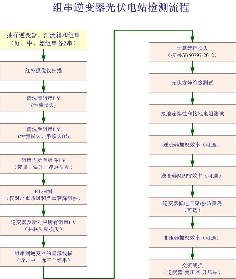 太阳能
测试仪原理
